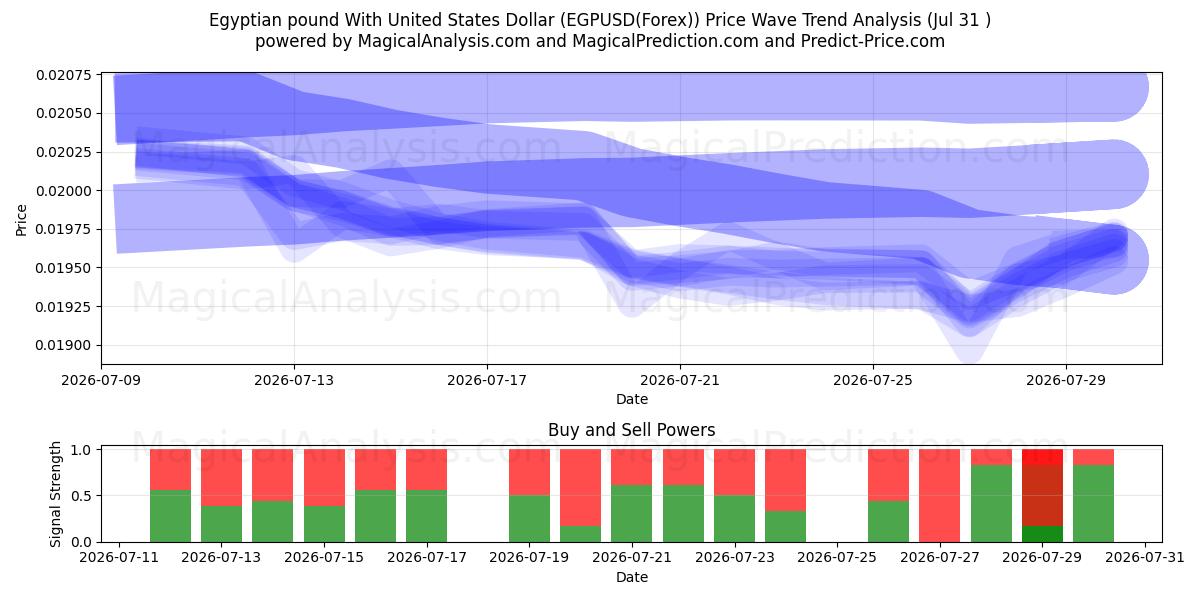  Egyptisk pund med amerikanske dollar (EGPUSD(Forex)) Support and Resistance area (30 Jul) 