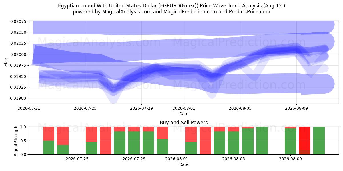  Mısır Lirası ABD Doları ile (EGPUSD(Forex)) Support and Resistance area (11 Aug) 
