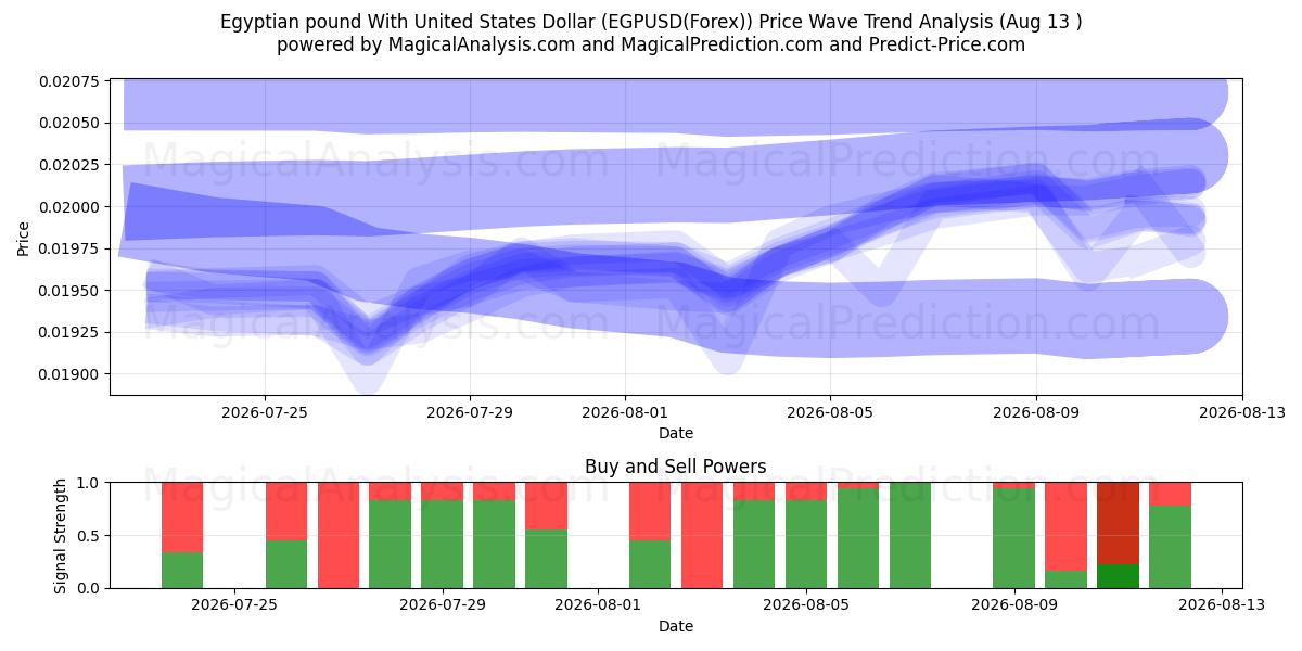 Sterlina egiziana con il dollaro degli Stati Uniti (EGPUSD(Forex)) Support and Resistance area (12 Aug) 