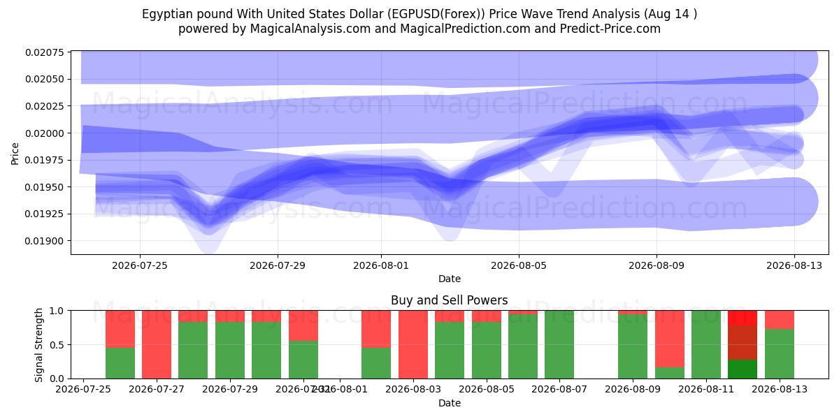  미국 달러와 이집트 파운드 (EGPUSD(Forex)) Support and Resistance area (13 Aug) 