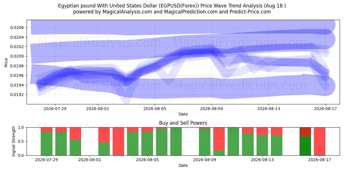  Египетский фунт к доллару США (EGPUSD(Forex)) Support and Resistance area (17 Aug) 
