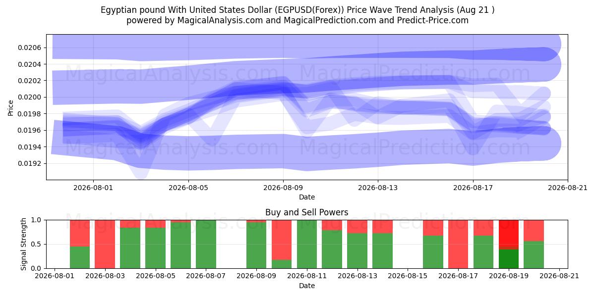  Egyptisch pond met Amerikaanse dollar (EGPUSD(Forex)) Support and Resistance area (20 Aug) 