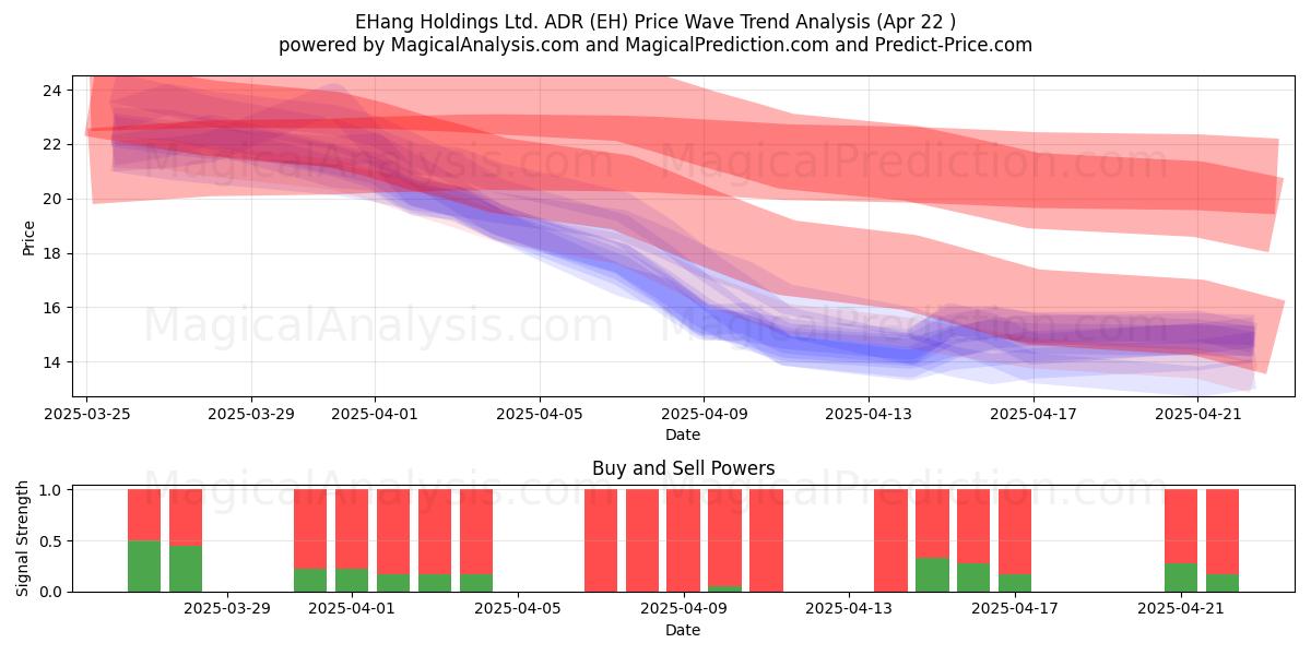  EHang Holdings Ltd. ADR (EH) Support and Resistance area (22 Apr) 