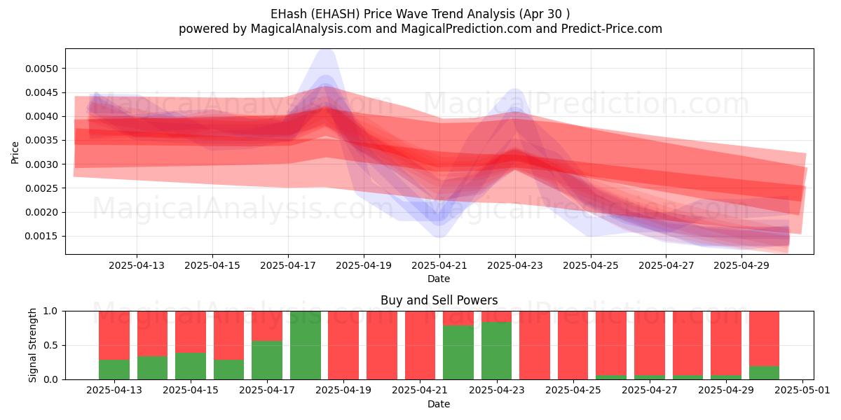  EHash (EHASH) Support and Resistance area (30 Apr) 