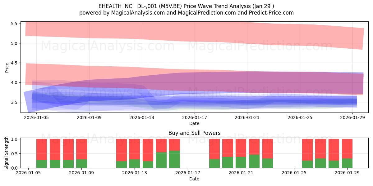  EHEALTH INC.  DL-,001 (M5V.BE) Support and Resistance area (28 Jan) 