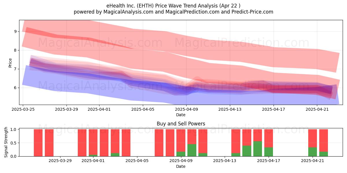  eHealth Inc. (EHTH) Support and Resistance area (22 Apr) 