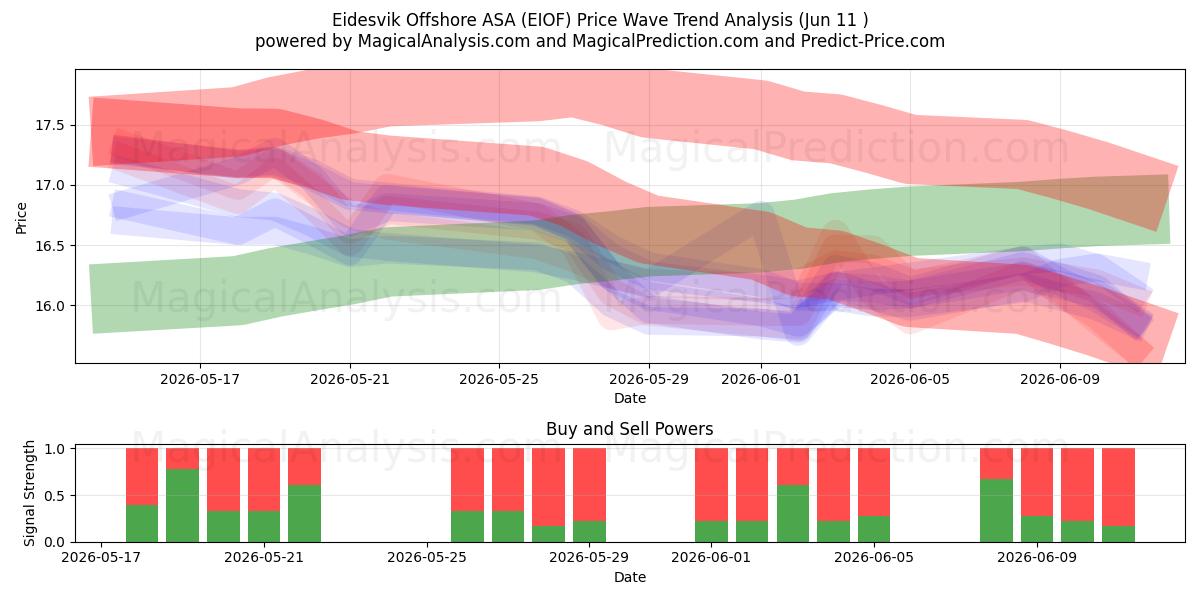  Eidesvik Offshore ASA (EIOF) Support and Resistance area (09 Jun) 