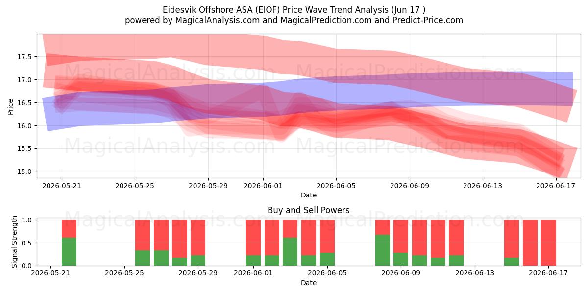  Eidesvik Offshore ASA (EIOF) Support and Resistance area (16 Jun) 
