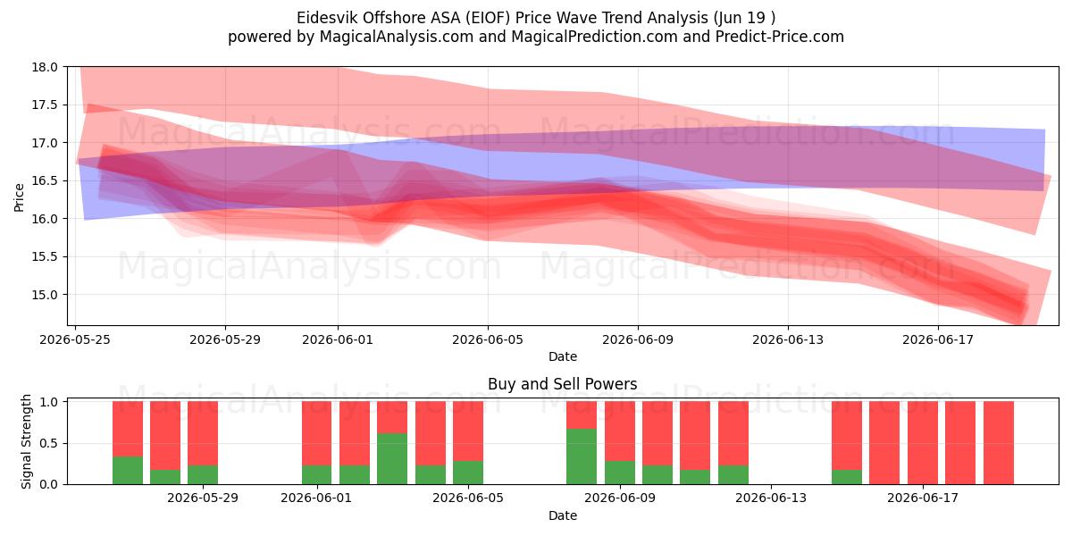  Eidesvik Offshore ASA (EIOF) Support and Resistance area (17 Jun) 