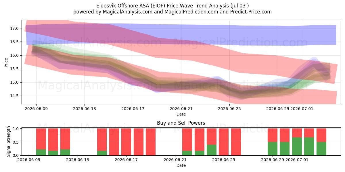  Eidesvik Offshore ASA (EIOF) Support and Resistance area (02 Jul) 
