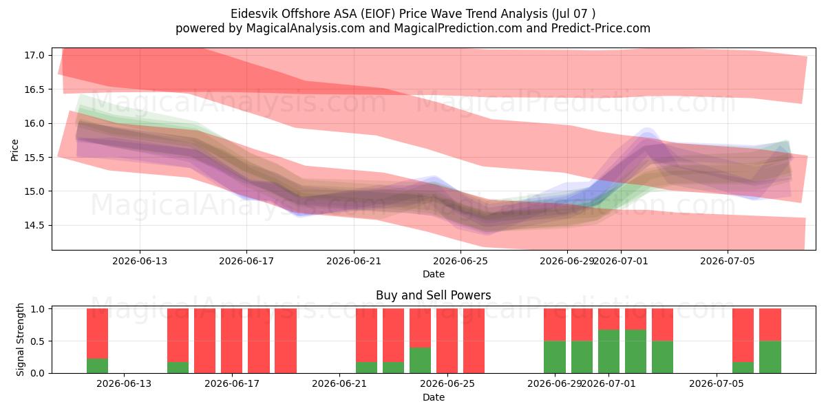  Eidesvik Offshore ASA (EIOF) Support and Resistance area (06 Jul) 