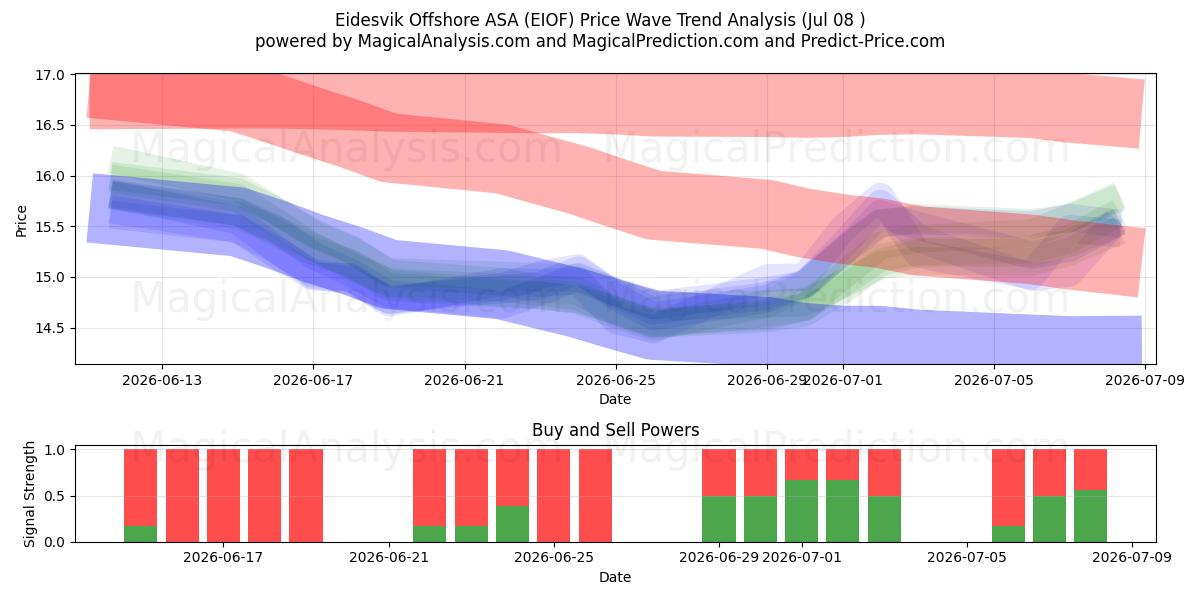  Eidesvik Offshore ASA (EIOF) Support and Resistance area (07 Jul) 