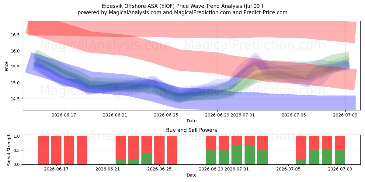  Eidesvik Offshore ASA (EIOF) Support and Resistance area (08 Jul) 