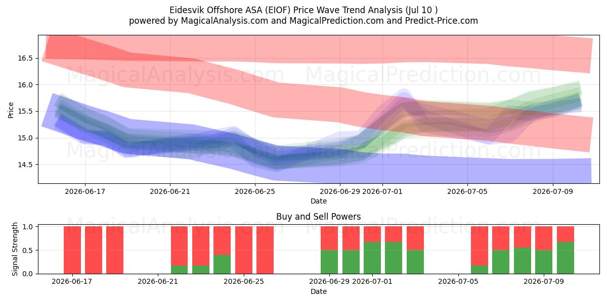  Eidesvik Offshore ASA (EIOF) Support and Resistance area (09 Jul) 