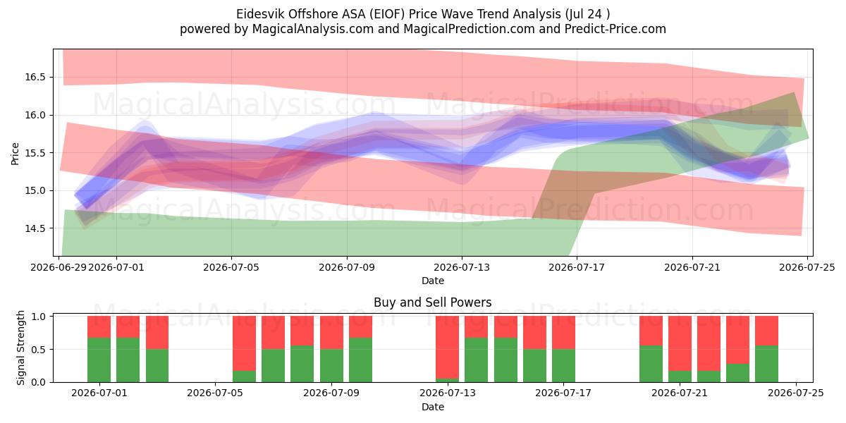 Eidesvik Offshore ASA (EIOF) Support and Resistance area (23 Jul) 