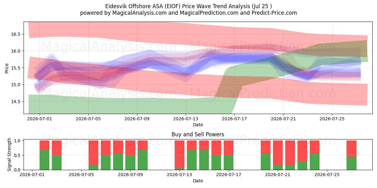  Eidesvik Offshore ASA (EIOF) Support and Resistance area (24 Jul) 