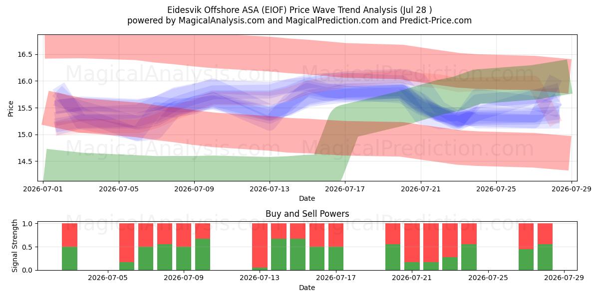  Eidesvik Offshore ASA (EIOF) Support and Resistance area (27 Jul) 