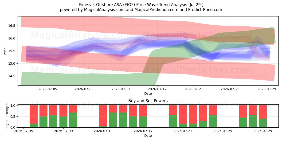  Eidesvik Offshore ASA (EIOF) Support and Resistance area (28 Jul) 