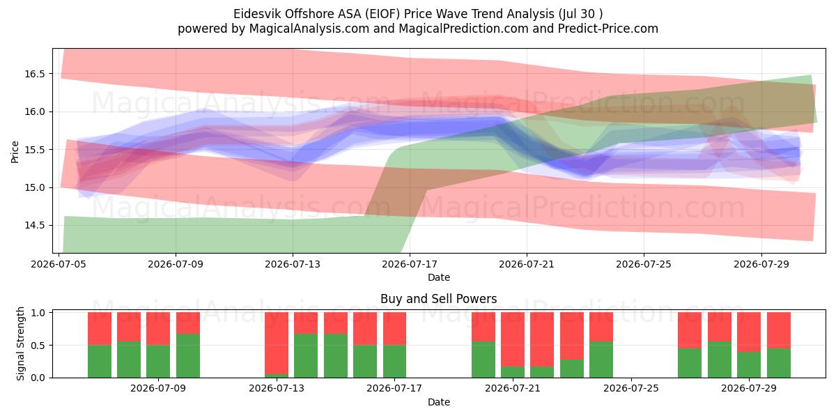  Eidesvik Offshore ASA (EIOF) Support and Resistance area (29 Jul) 