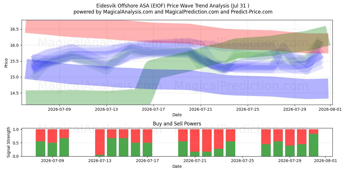  Eidesvik Offshore ASA (EIOF) Support and Resistance area (30 Jul) 