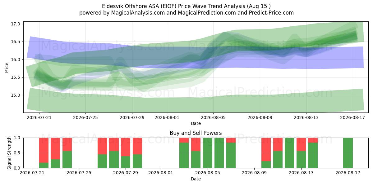  Eidesvik Offshore ASA (EIOF) Support and Resistance area (14 Aug) 