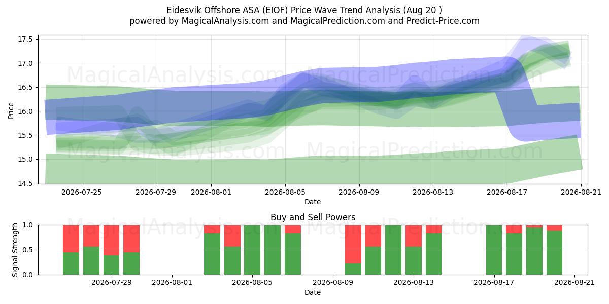  Eidesvik Offshore ASA (EIOF) Support and Resistance area (17 Aug) 