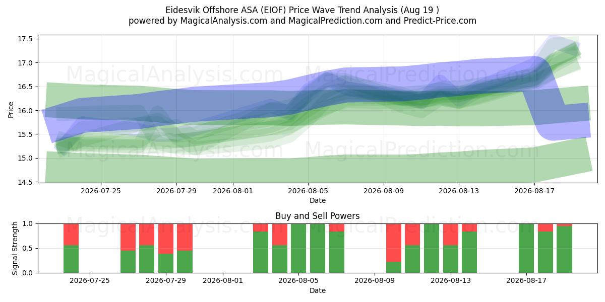  Eidesvik Offshore ASA (EIOF) Support and Resistance area (18 Aug) 