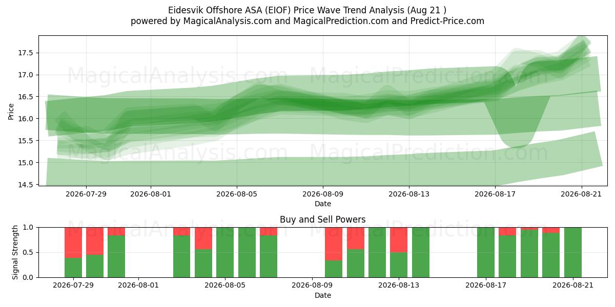  Eidesvik Offshore ASA (EIOF) Support and Resistance area (20 Aug) 