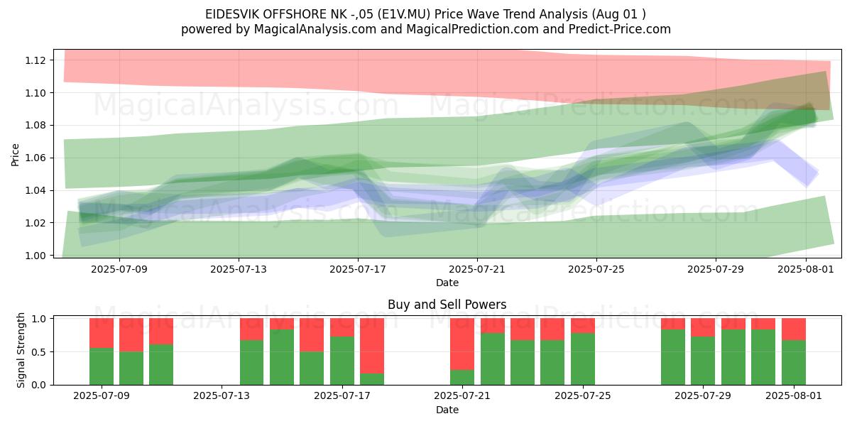  EIDESVIK OFFSHORE NK -,05 (E1V.MU) Support and Resistance area (31 Jul) 
