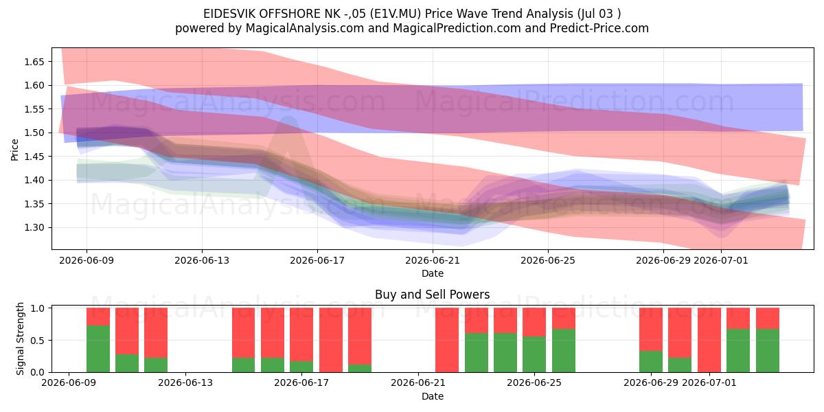  EIDESVIK OFFSHORE NK -,05 (E1V.MU) Support and Resistance area (02 Jul) 
