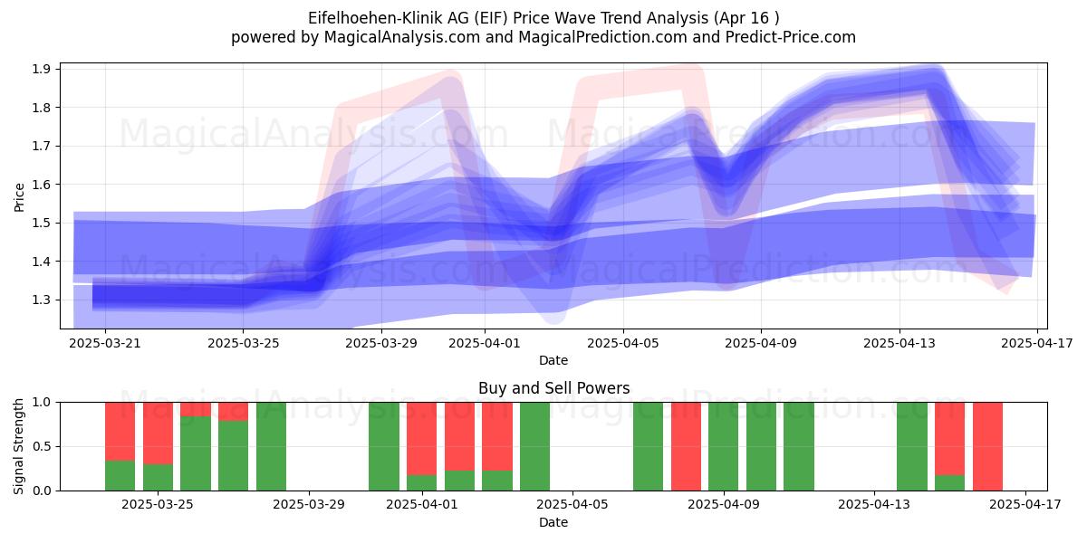  Eifelhoehen-Klinik AG (EIF) Support and Resistance area (16 Apr) 