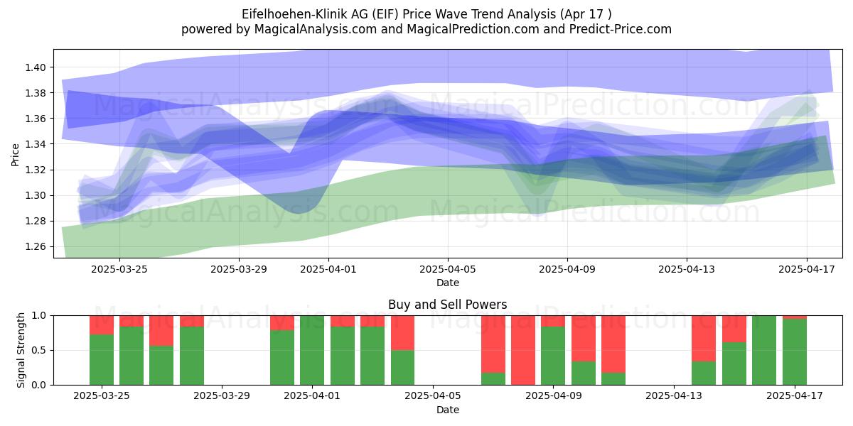  Eifelhoehen-Klinik AG (EIF) Support and Resistance area (17 Apr) 