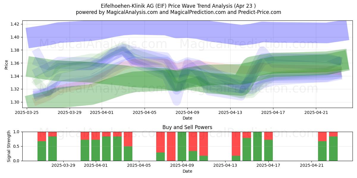  Eifelhoehen-Klinik AG (EIF) Support and Resistance area (23 Apr) 
