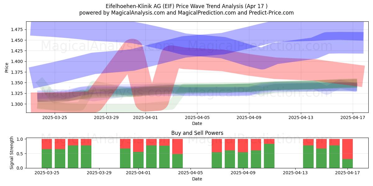  Eifelhoehen-Klinik AG (EIF) Support and Resistance area (17 Apr) 