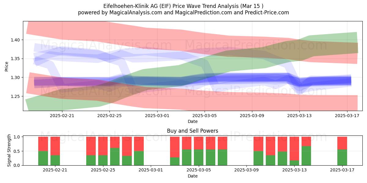  Eifelhoehen-Klinik AG (EIF) Support and Resistance area (15 Mar) 