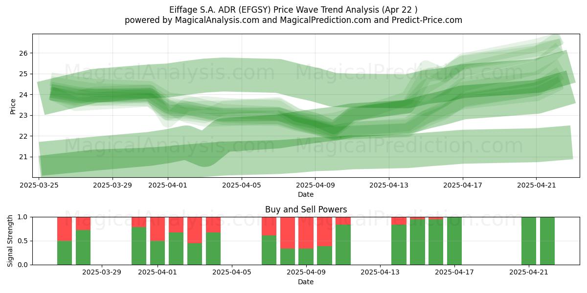  Eiffage S.A. ADR (EFGSY) Support and Resistance area (22 Apr) 