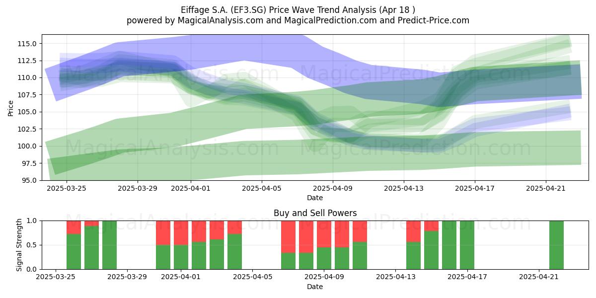  Eiffage S.A. (EF3.SG) Support and Resistance area (18 Apr) 