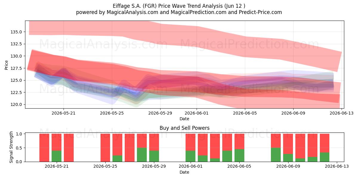  Eiffage S.A. (FGR) Support and Resistance area (11 Jun) 