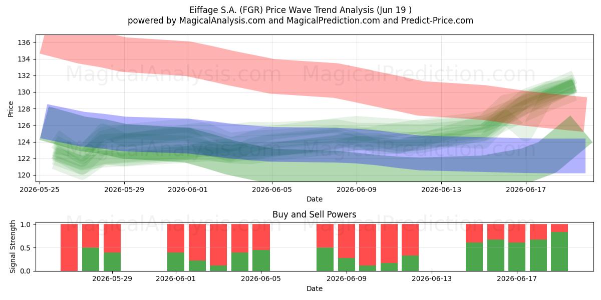  Eiffage S.A. (FGR) Support and Resistance area (18 Jun) 