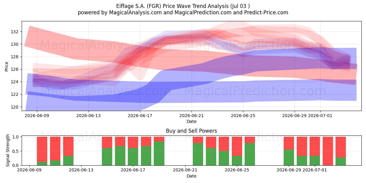  Eiffage S.A. (FGR) Support and Resistance area (02 Jul) 