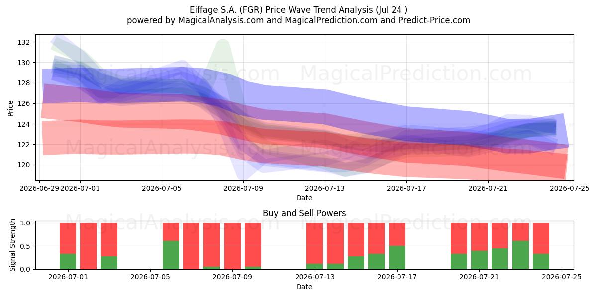  Eiffage S.A. (FGR) Support and Resistance area (23 Jul) 