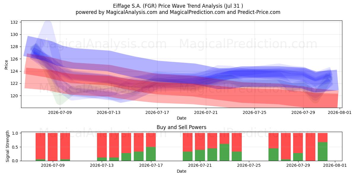  Eiffage S.A. (FGR) Support and Resistance area (30 Jul) 