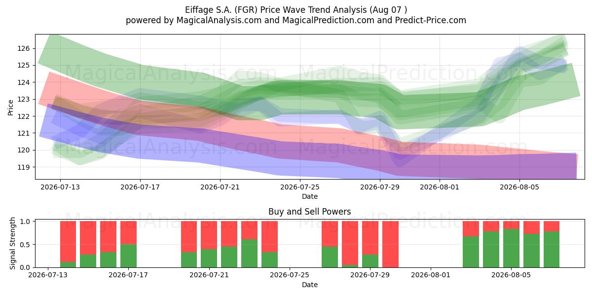  Eiffage S.A. (FGR) Support and Resistance area (06 Aug) 