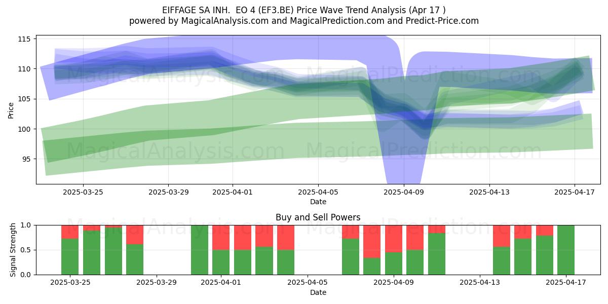  EIFFAGE SA INH.  EO 4 (EF3.BE) Support and Resistance area (17 Apr) 