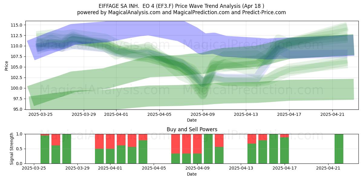  EIFFAGE SA INH.  EO 4 (EF3.F) Support and Resistance area (18 Apr) 