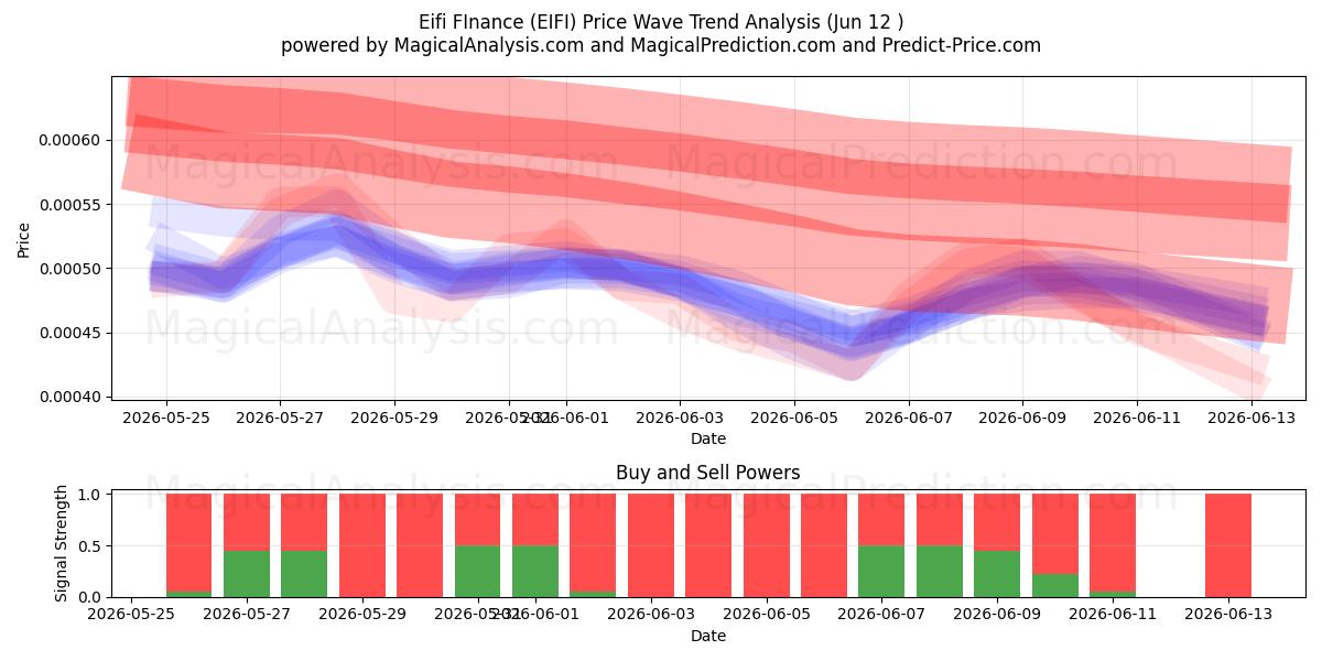  Eifi Finanças (EIFI) Support and Resistance area (10 Jun) 