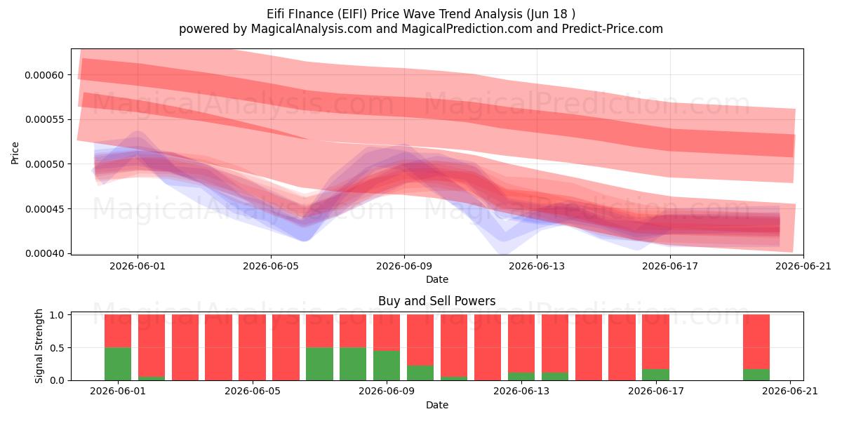  Eifi FInance (EIFI) Support and Resistance area (17 Jun) 