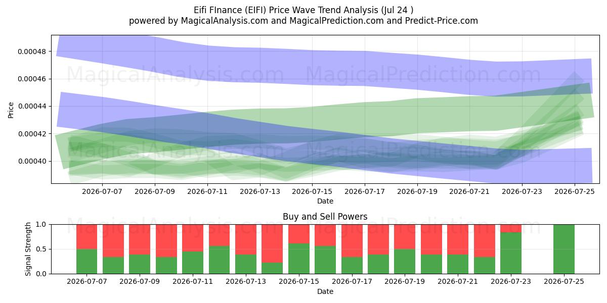  Eifi Finance (EIFI) Support and Resistance area (23 Jul) 