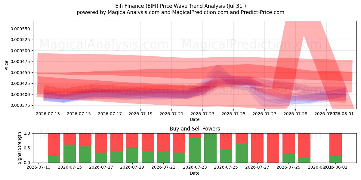  Eifi Financiën (EIFI) Support and Resistance area (30 Jul) 