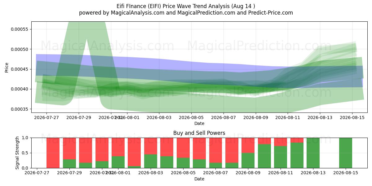  इफ़ी फ़ाइनेंस (EIFI) Support and Resistance area (13 Aug) 
